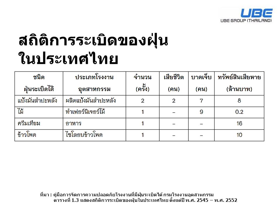 สถิติการระเบิดของฝุ่นในประเทศไทย