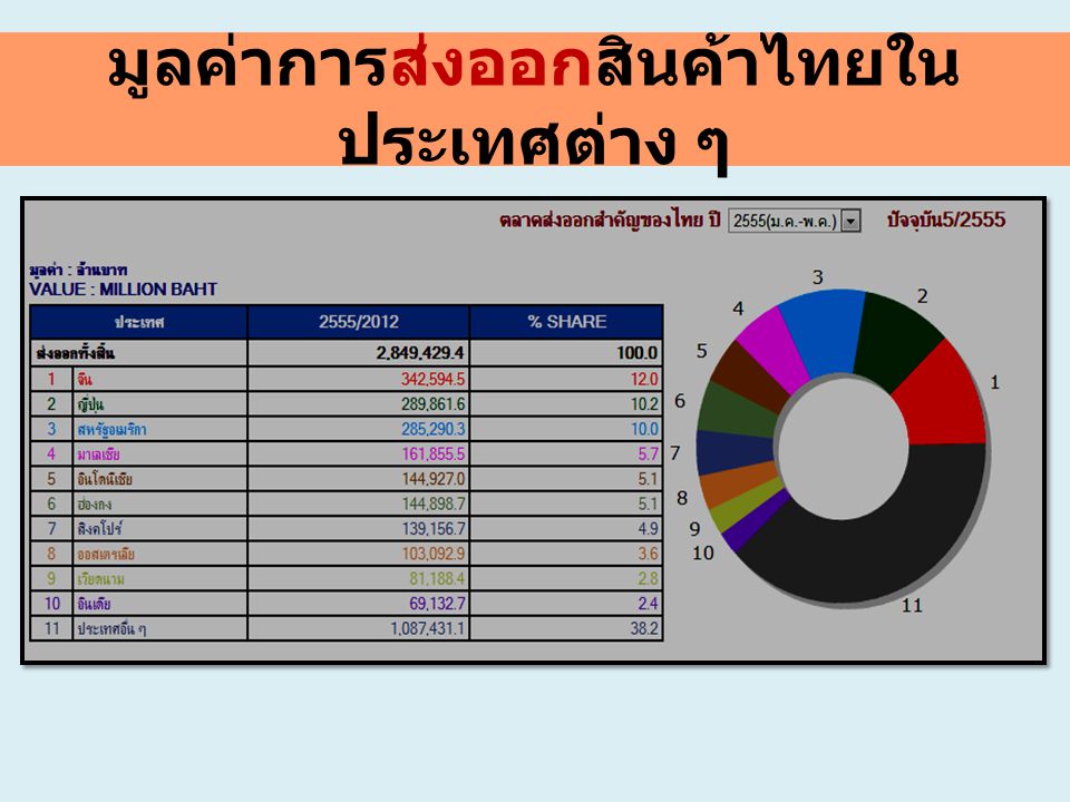 มูลค่าการส่งออกสินค้าไทยในประเทศต่าง ๆ