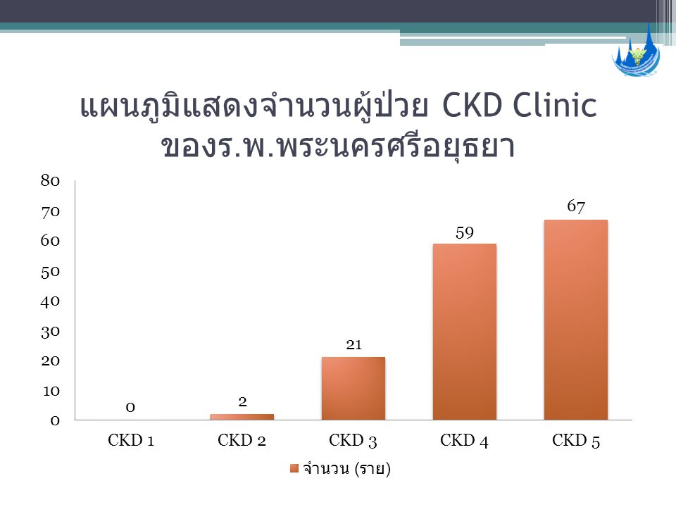 แผนภูมิแสดงจำนวนผู้ป่วย CKD Clinic ของร.พ.พระนครศรีอยุธยา