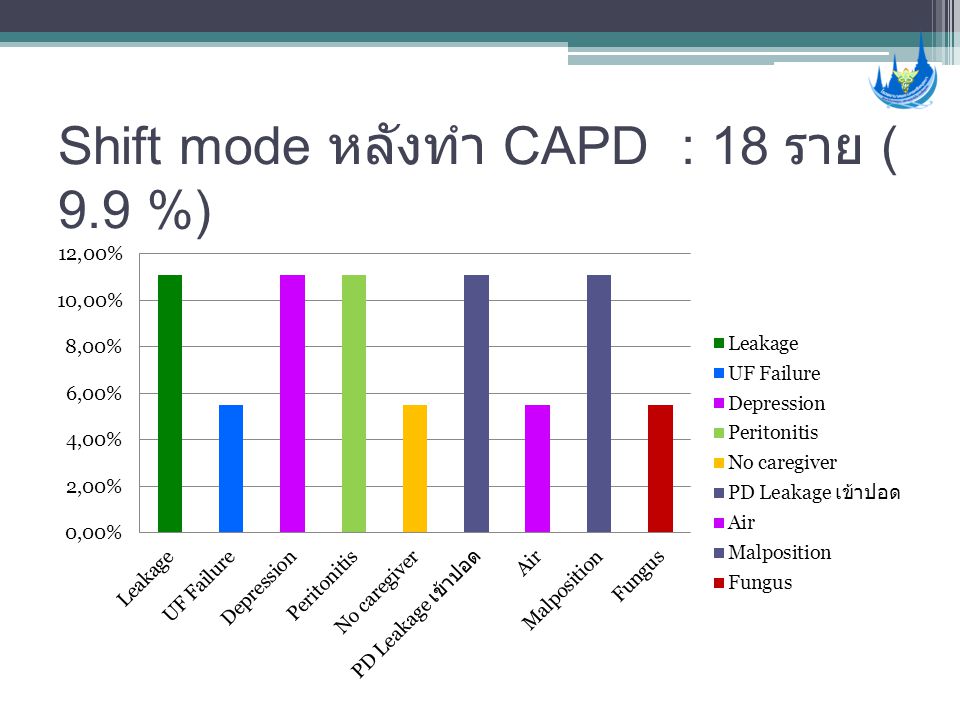 Shift mode หลังทำ CAPD : 18 ราย ( 9.9 %)