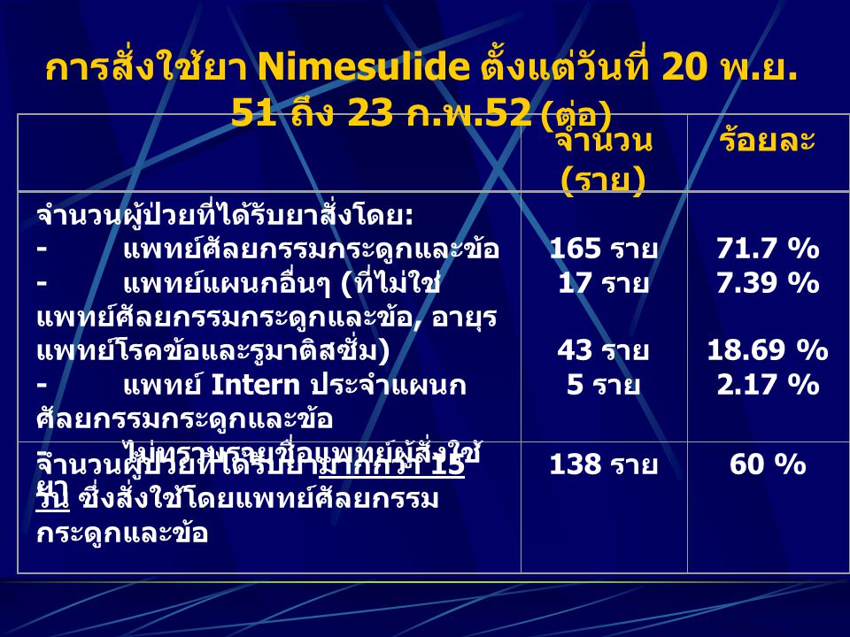การสั่งใช้ยา Nimesulide ตั้งแต่วันที่ 20 พ.ย. 51 ถึง 23 ก.พ.52 (ต่อ)