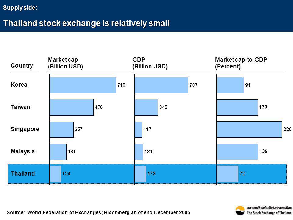 Supply side: Thailand stock exchange is relatively small