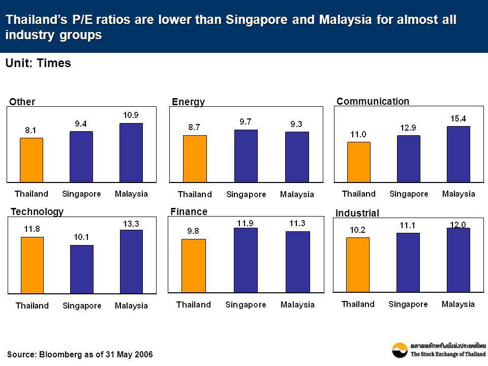 Thailand’s P/E ratios are lower than Singapore and Malaysia for almost all industry groups
