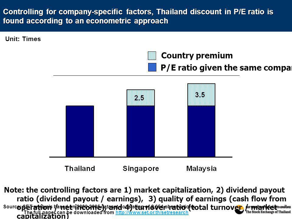 P/E ratio given the same company’s fundamental Country premium