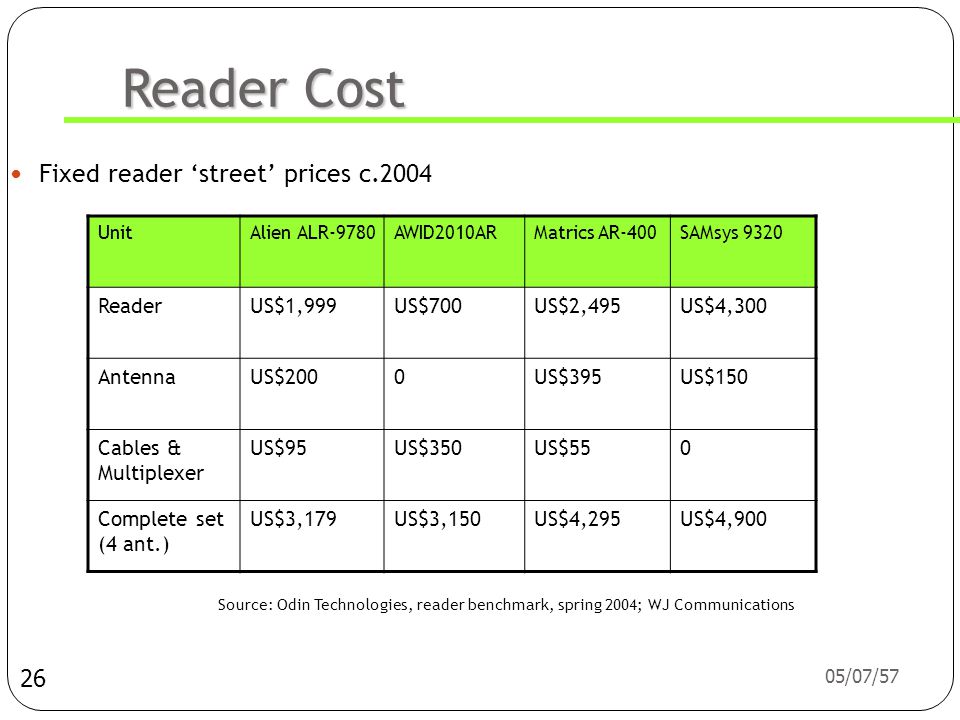 Reader Cost Fixed reader ‘street’ prices c.2004 Reader US$1,999 US$700