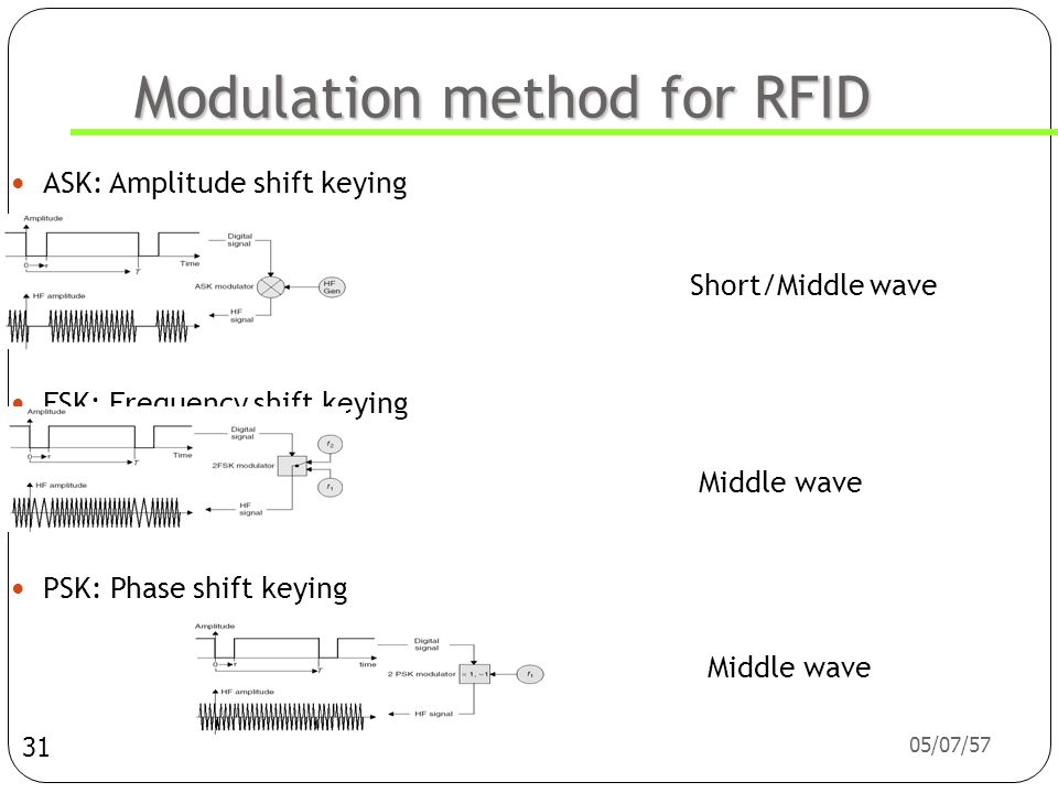 Modulation method for RFID