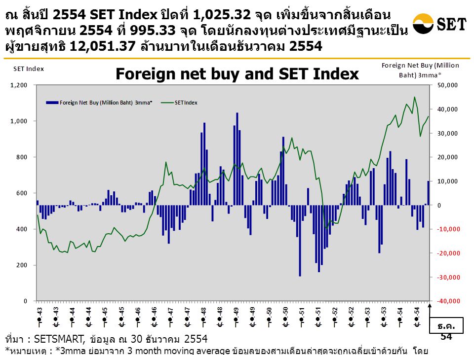 Foreign net buy and SET Index