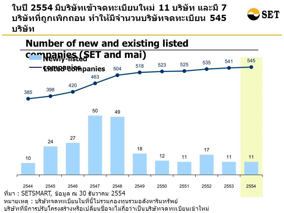 Number of new and existing listed companies (SET and mai)