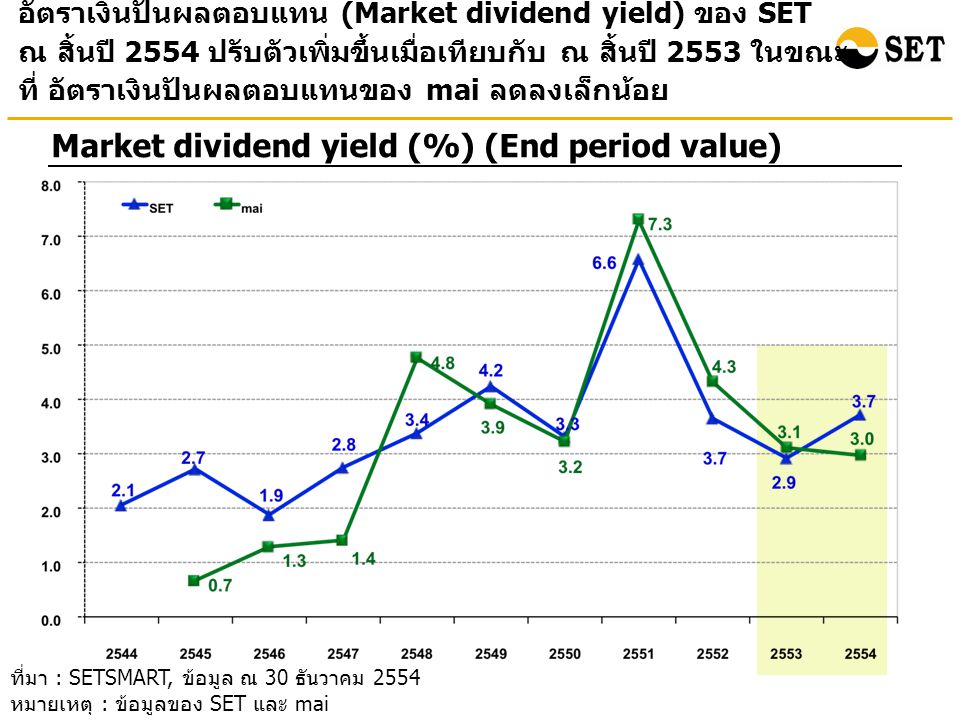 Market dividend yield (%) (End period value)