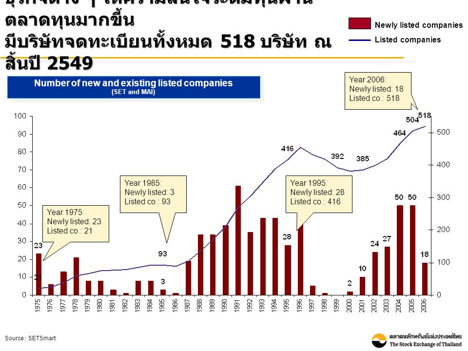 Number of new and existing listed companies