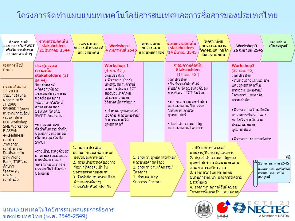 โครงการจัดทำแผนแม่บทเทคโนโลยีสารสนเทศและการสื่อสารของประเทศไทย