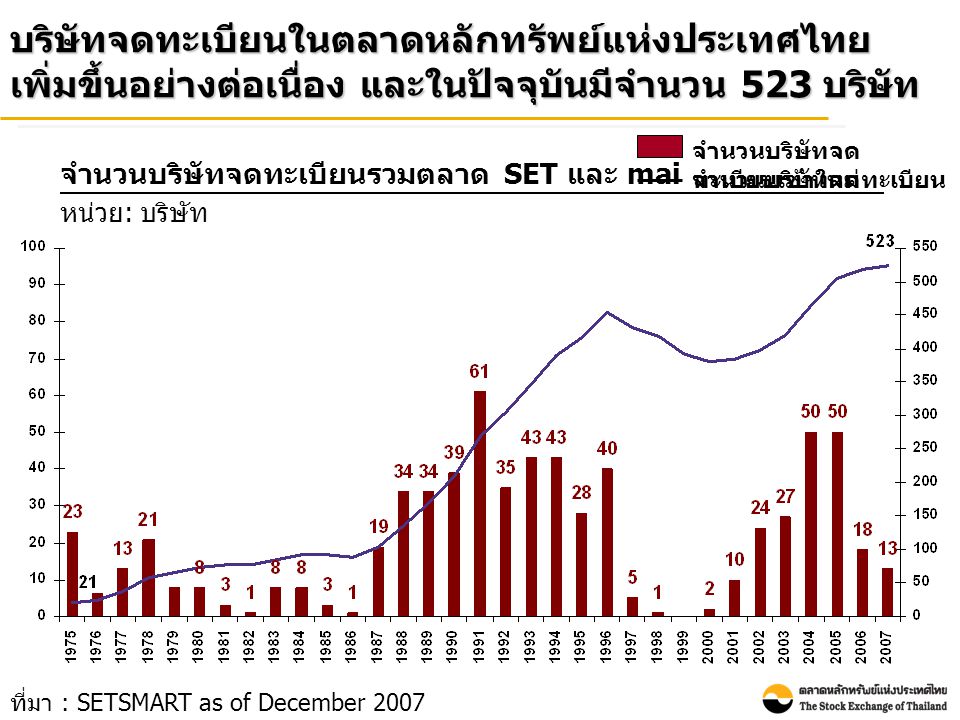 บริษัทจดทะเบียนในตลาดหลักทรัพย์แห่งประเทศไทยเพิ่มขึ้นอย่างต่อเนื่อง และในปัจจุบันมีจำนวน 523 บริษัท