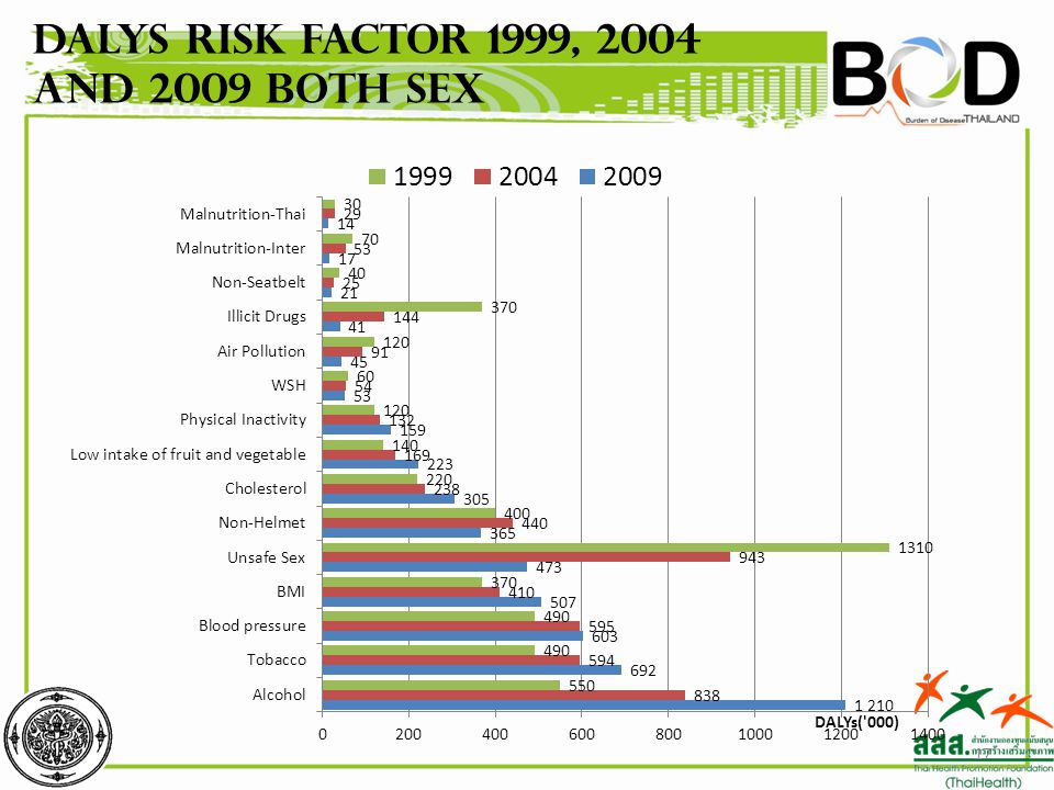 DALYs Risk factor 1999, 2004 and 2009 Both Sex
