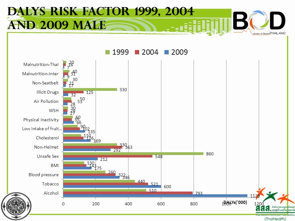 DALYs Risk factor 1999, 2004 and 2009 Male