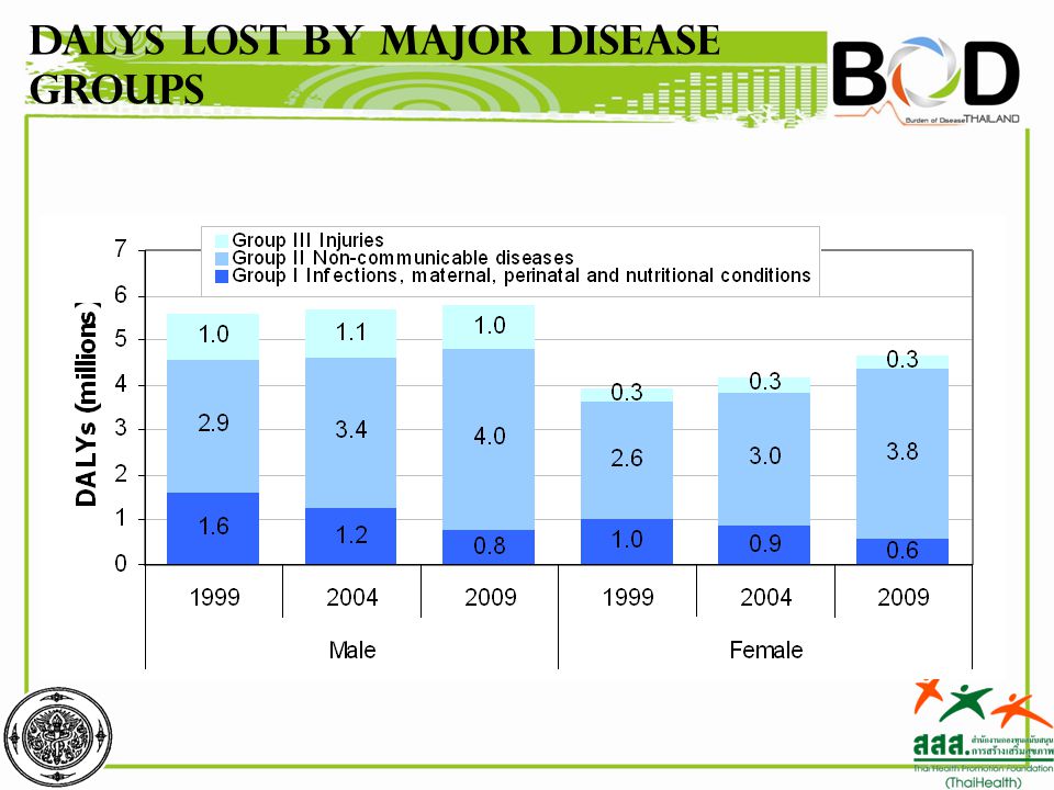 DALYs lost by major disease groups