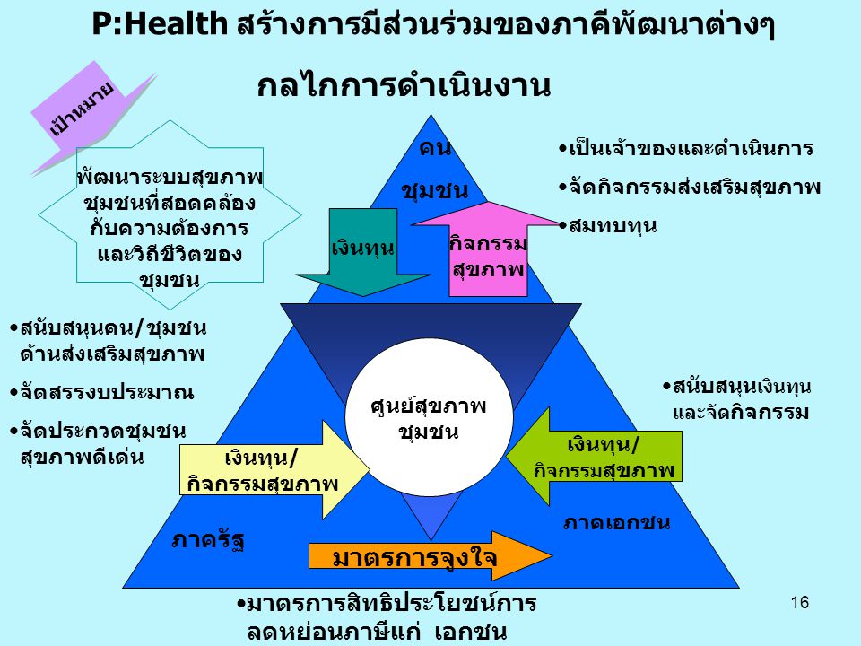 P:Health สร้างการมีส่วนร่วมของภาคีพัฒนาต่างๆ