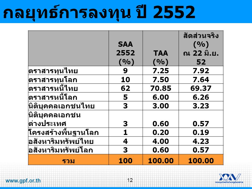 กลยุทธ์การลงทุน ปี 2552 SAA 2552 (%) TAA สัดส่วนจริง (%) ณ 22 มิ.ย. 52
