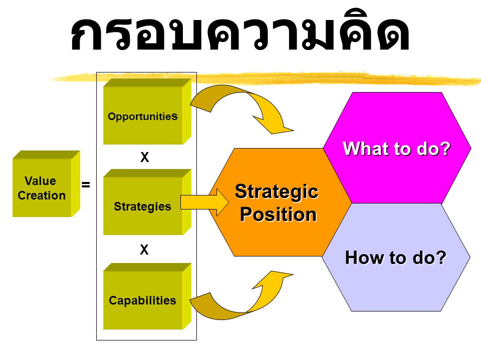 กรอบความคิด Strategic Position What to do How to do = X Value