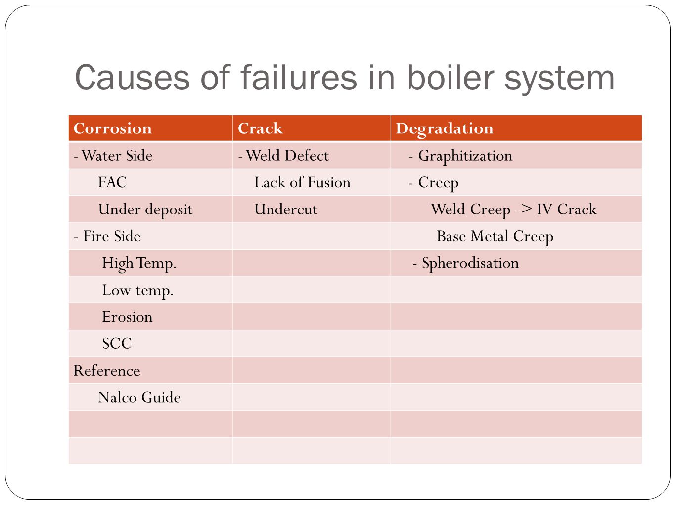Causes of failures in boiler system