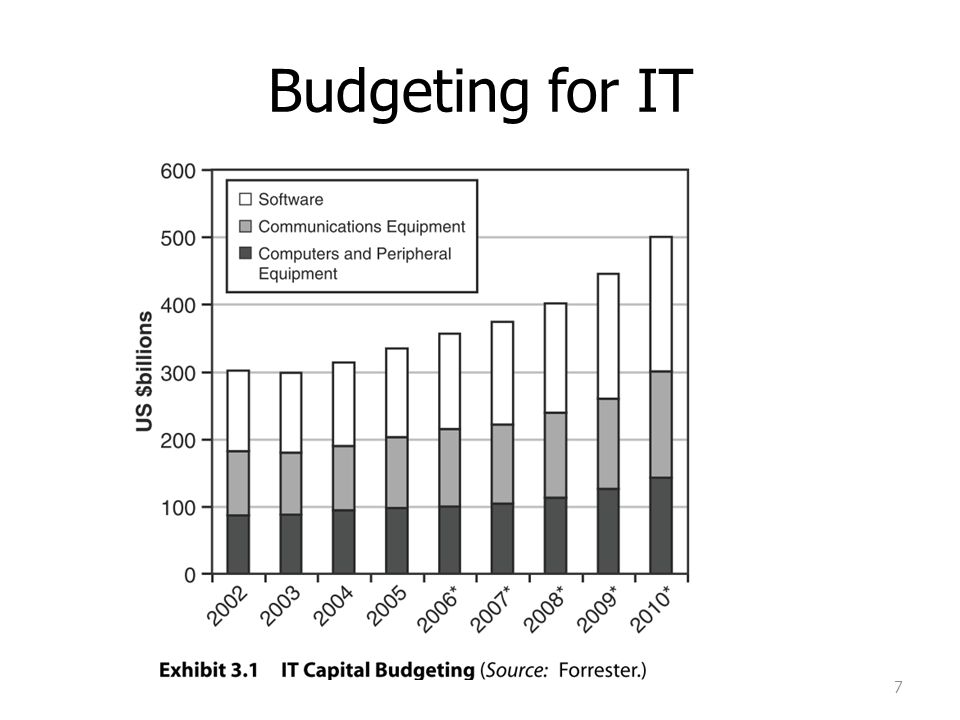 Budgeting for IT IT โต เพราะ quested business productivity