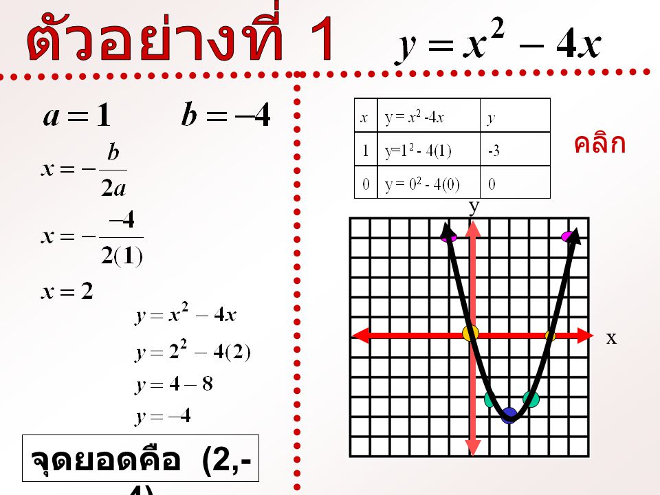 ตัวอย่างที่ 1 คลิก y x จุดยอดคือ (2,-4)