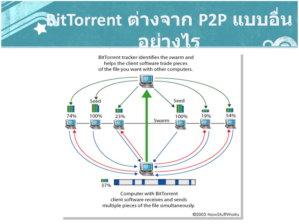 BitTorrent ต่างจาก P2P แบบอื่นอย่างไร