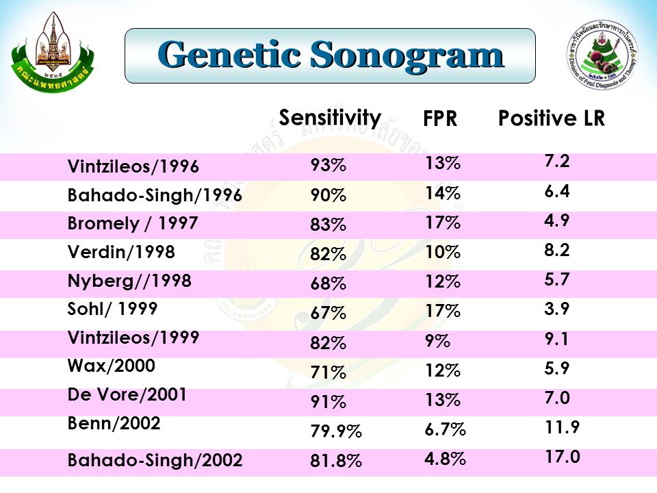 Genetic Sonogram Sensitivity FPR Positive LR Vintzileos/1996