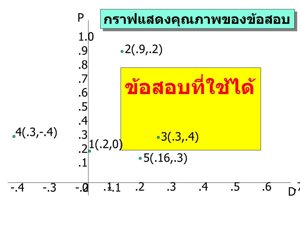 ข้อสอบที่ใช้ได้ กราฟแสดงคุณภาพของข้อสอบ P (.9,.2)