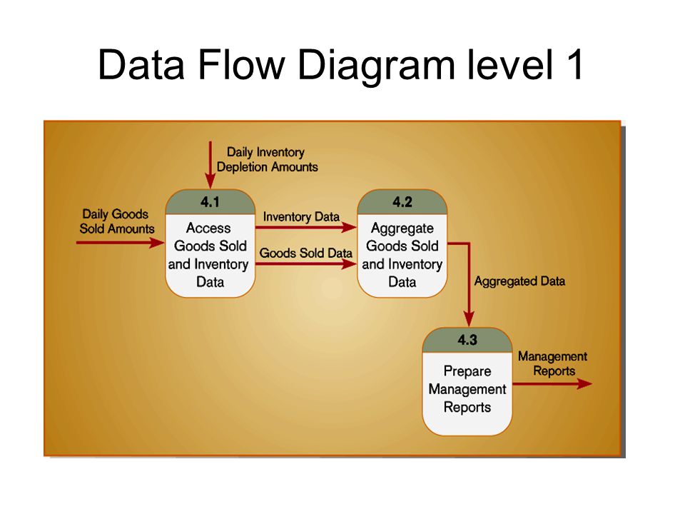 Data Flow Diagram level 1
