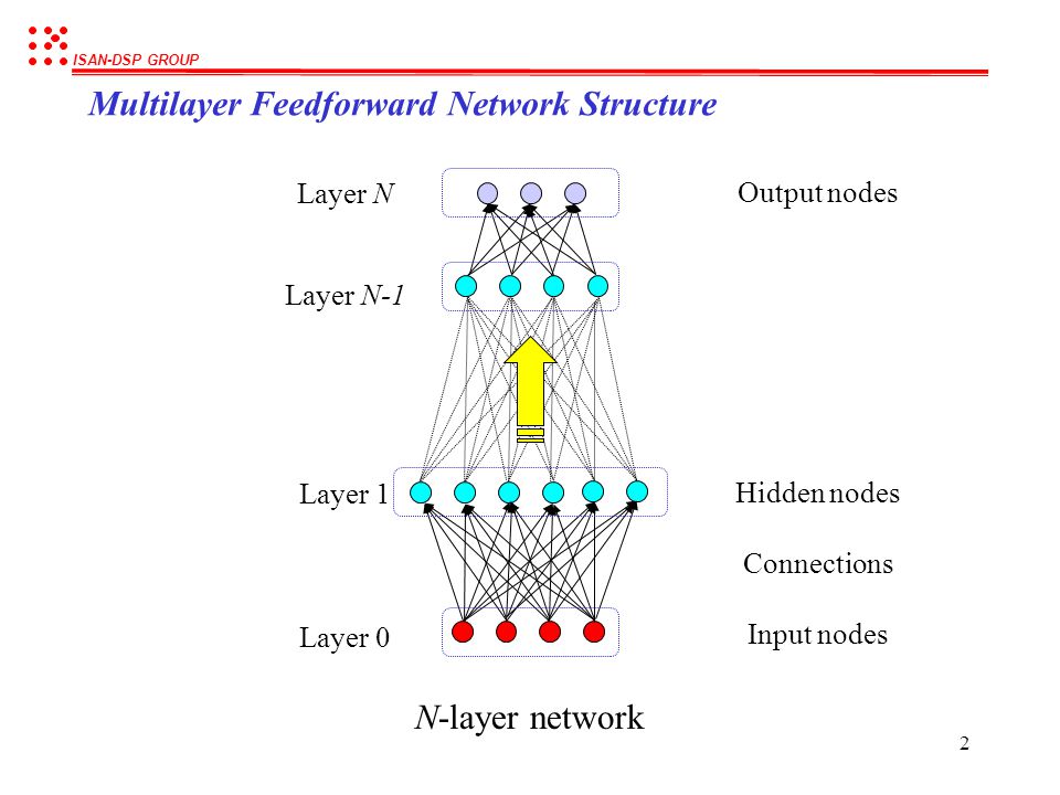 Multilayer Feedforward Network Structure