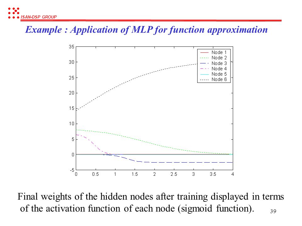 Example : Application of MLP for function approximation