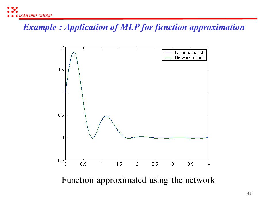 Function approximated using the network