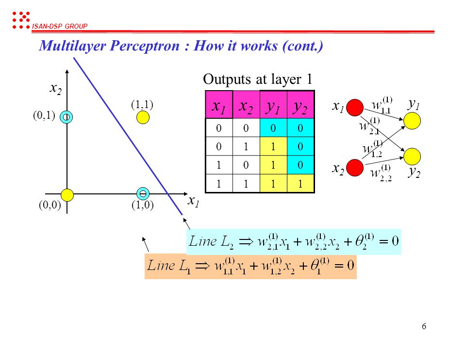 x1 x2 y1 y2 Multilayer Perceptron : How it works (cont.)