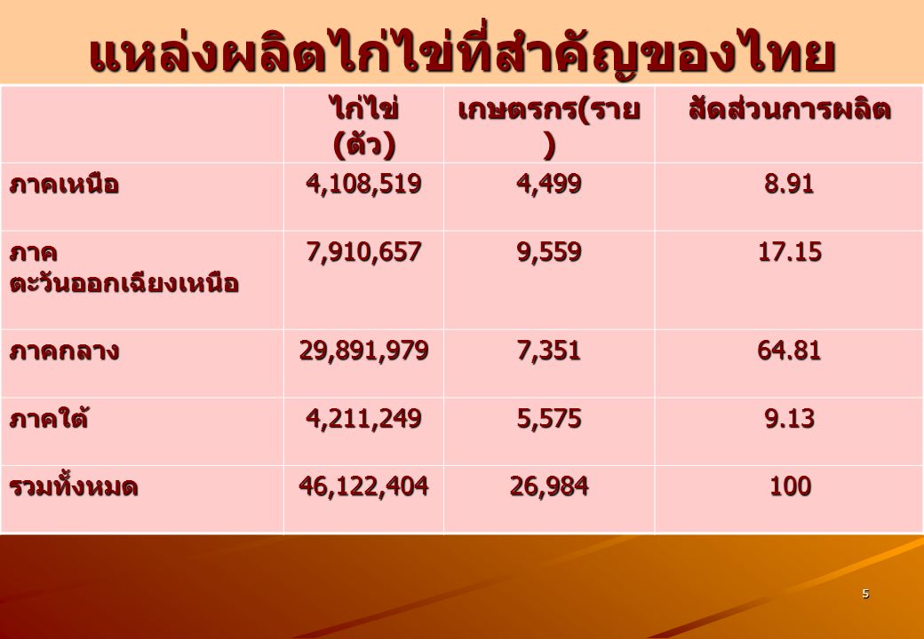 การผลิตไข่ไก่ไทยเทียบกับประเทศผู้นำการผลิตที่สำคัญของโลก