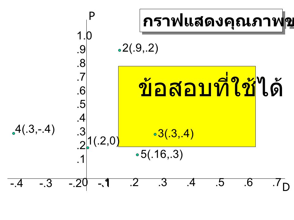 ข้อสอบที่ใช้ได้ กราฟแสดงคุณภาพของข้อสอบ P (.9,.2)