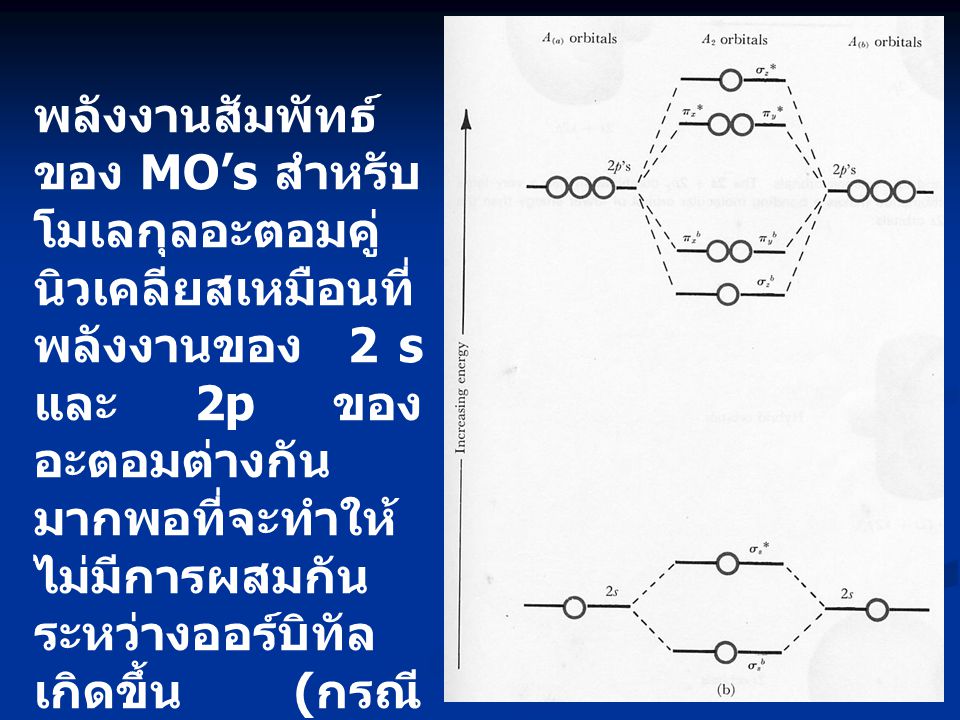 พลังงานสัมพัทธ์ของ MO’s สำหรับโมเลกุลอะตอมคู่นิวเคลียสเหมือนที่พลังงานของ 2s และ 2p ของอะตอมต่างกันมากพอที่จะทำให้ไม่มีการผสมกันระหว่างออร์บิทัลเกิดขึ้น (กรณีโมเลกุล O2 และ F2 ซึ่งอะตอมมีค่า EN สูง ๆ)