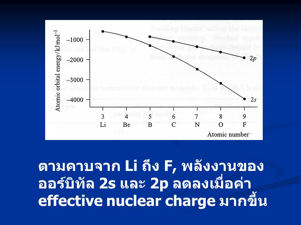 ตามคาบจาก Li ถึง F, พลังงานของออร์บิทัล 2s และ 2p ลดลงเมื่อค่า effective nuclear charge มากขึ้น