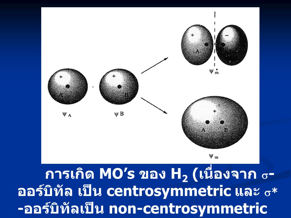 การเกิด MO’s ของ H2 (เนื่องจาก s-ออร์บิทัล เป็น centrosymmetric และ s