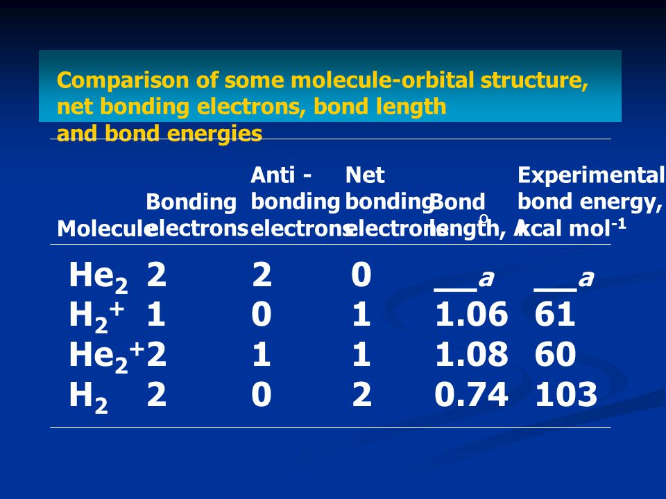 Comparison of some molecule-orbital structure, net bonding electrons, bond length