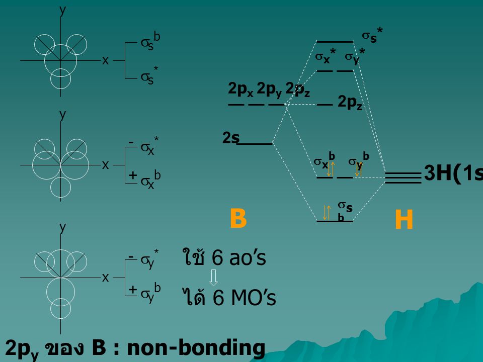 B H 3H(1s) ใช้ 6 ao’s ได้ 6 MO’s 2py ของ B : non-bonding ssb ss*