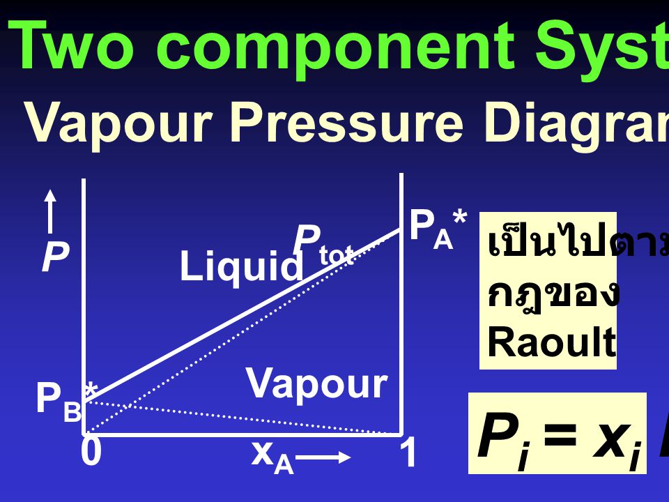 Two component Systems Pi = xi Pi* Vapour Pressure Diagrams: สาร A + B