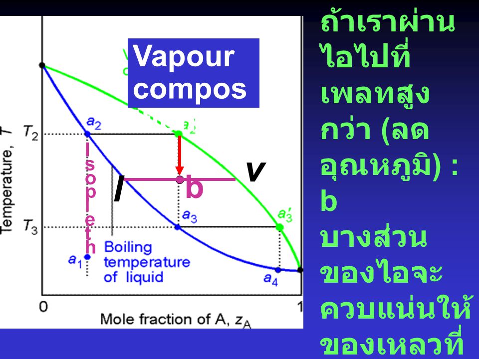 v l b ถ้าเราผ่านไอไปที่เพลทสูงกว่า (ลดอุณหภูมิ) : b Vapour composition