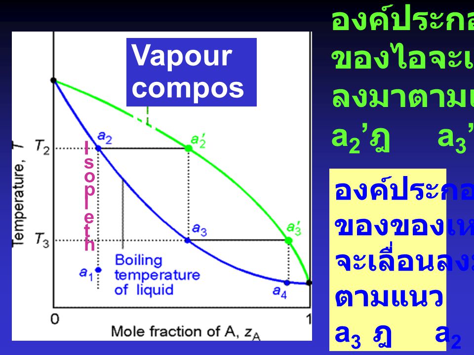 องค์ประกอบ ของไอจะเลื่อน ลงมาตามแนว a2’ฎ a3’ Vapour composition