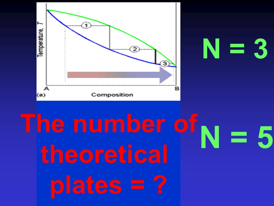 N = 3 The number of theoretical plates = N = 5