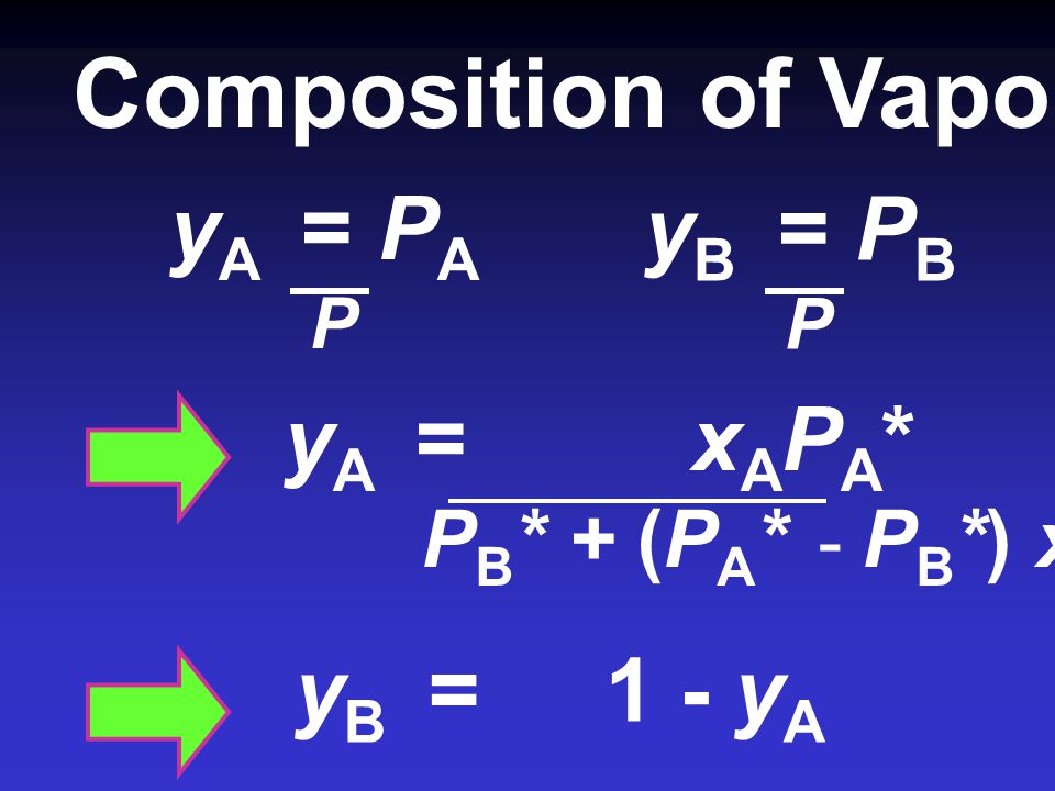 Composition of Vapour yA = PA yB = PB yA = xAPA* yB = 1 - yA