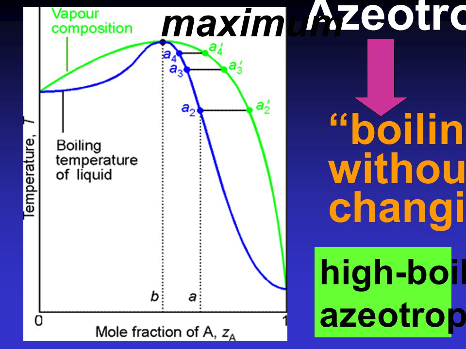 Azeotropes maximum boiling without changing high-boiling azeotrope