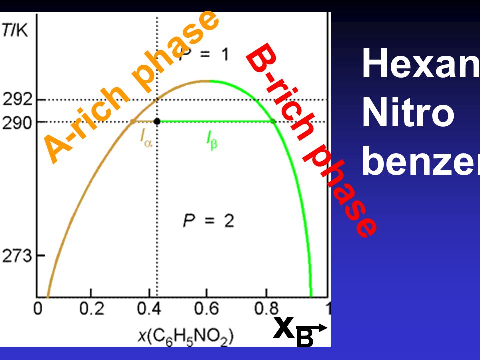 Hexane - Nitro benzene B-rich phase A-rich phase xB