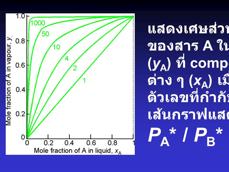PA* / PB* แสดงเศษส่วนโมล ของสาร A ในไอ (yA) ที่ composition