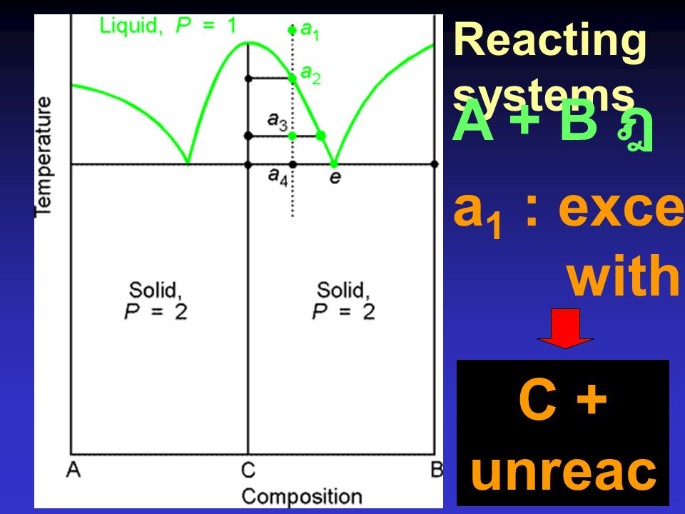 Reacting systems A + B ฎ C a1 : excess B with A C + unreacted B