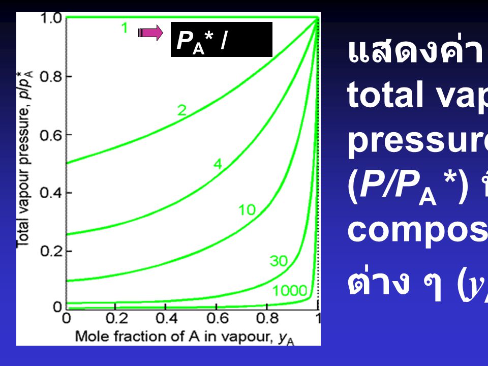 แสดงค่า total vapor pressure (P/PA *) ที่ composition ต่าง ๆ (yA)